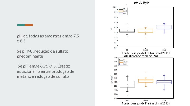 p. H do RAH p. H de todas as amostras entre 7, 5 e