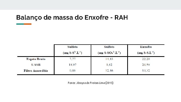 Balanço de massa do Enxofre - RAH Fonte: Jéssyca de Freitas Lima (2015) 