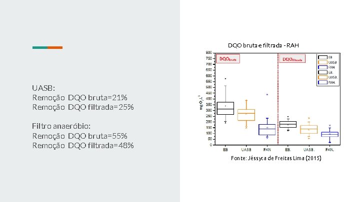 DQO bruta e filtrada - RAH UASB: Remoção DQO bruta=21% Remoção DQO filtrada=25% Filtro