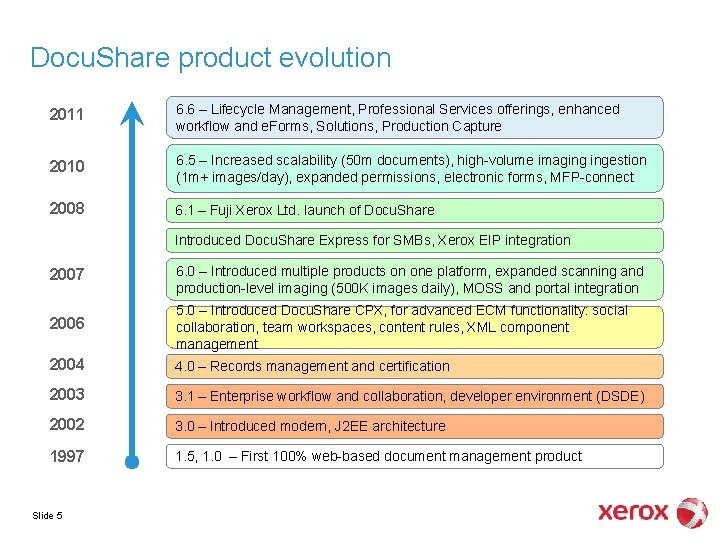 Docu. Share product evolution 2011 6. 6 – Lifecycle Management, Professional Services offerings, enhanced