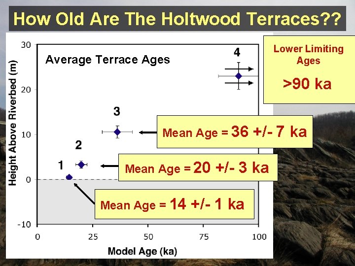 How Old Are The Holtwood Terraces? ? Lower Limiting Ages Average Terrace Ages >90