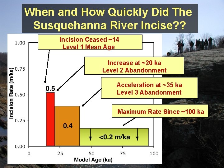 When and How Quickly Did The Susquehanna River Incise? ? Incision Ceased ~14 Level