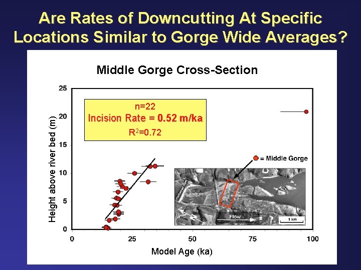 Are Rates of Downcutting At Specific Locations Similar to Gorge Wide Averages? Middle Gorge