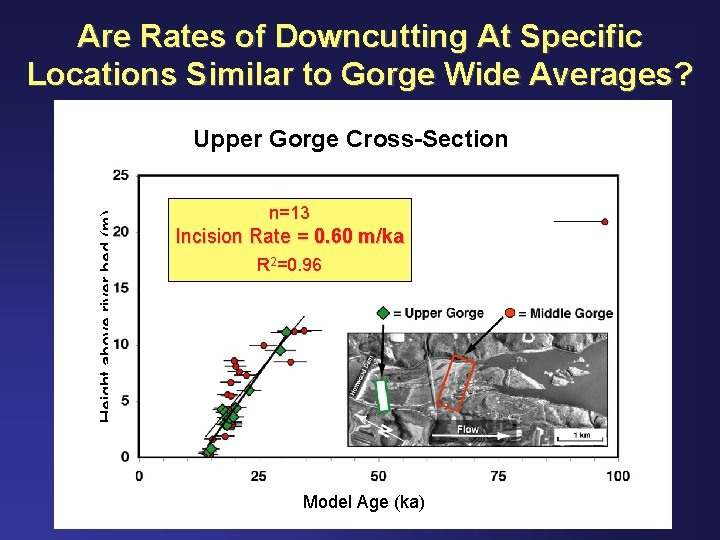 Are Rates of Downcutting At Specific Locations Similar to Gorge Wide Averages? Height above