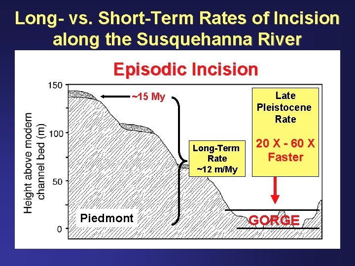 Long- vs. Short-Term Rates of Incision along the Susquehanna River Episodic Incision Late Pleistocene