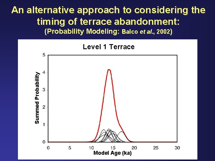 An alternative approach to considering the timing of terrace abandonment: (Probability Modeling: Balco et