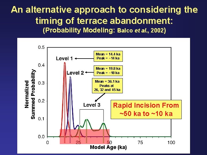 An alternative approach to considering the timing of terrace abandonment: (Probability Modeling: Balco et