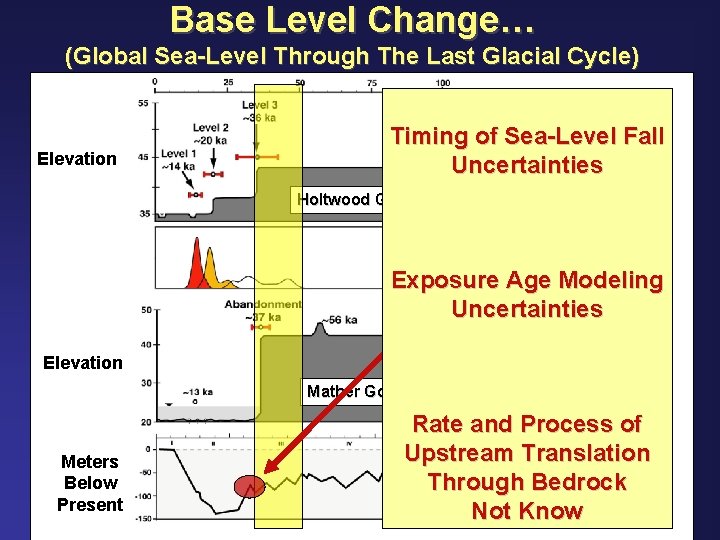 Base Level Change… (Global Sea-Level Through The Last Glacial Cycle) Elevation Timing of Sea-Level