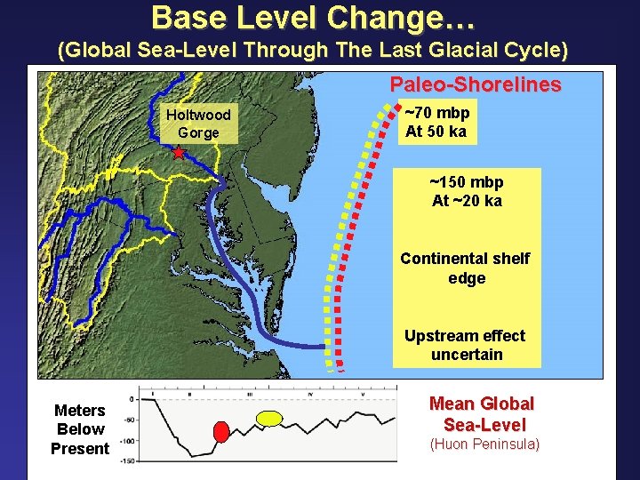 Base Level Change… (Global Sea-Level Through The Last Glacial Cycle) Paleo-Shorelines Holtwood Gorge ~70