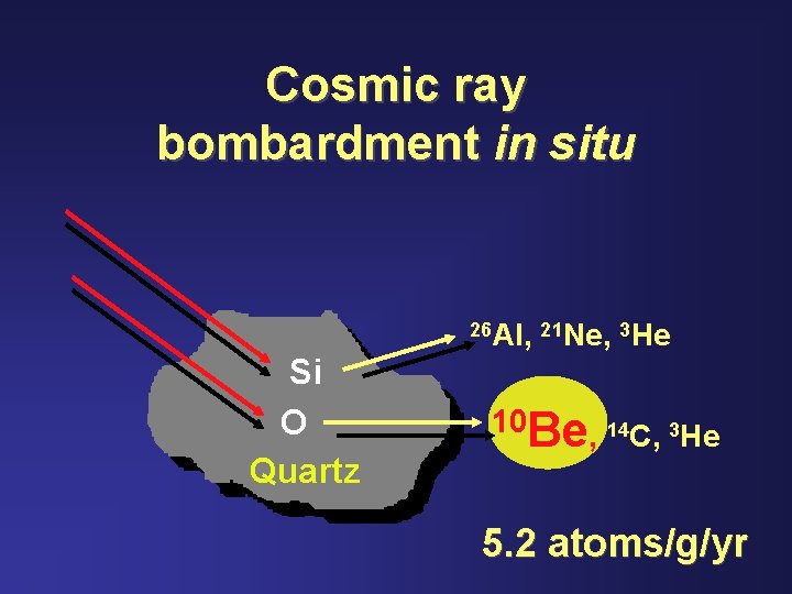Cosmic ray bombardment in situ Si O Quartz 26 Al, 21 Ne, 3 He