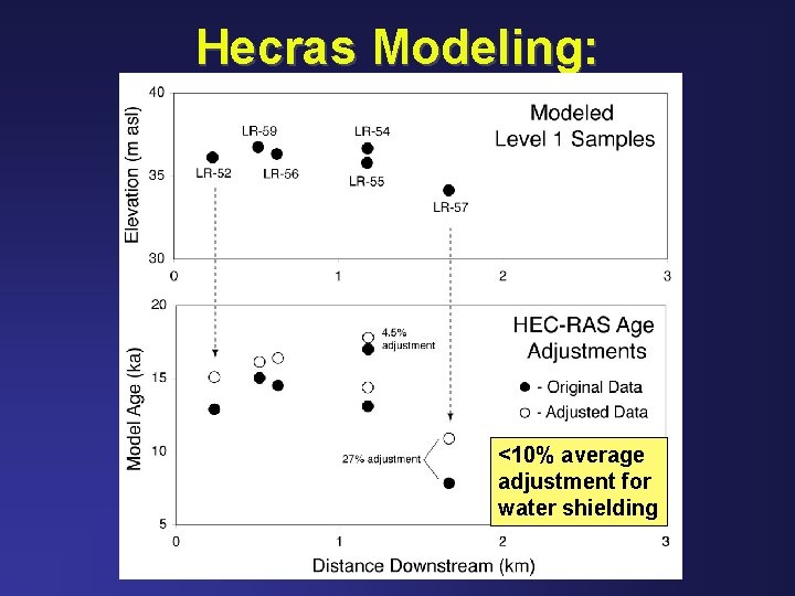 Hecras Modeling: <10% average adjustment for water shielding 