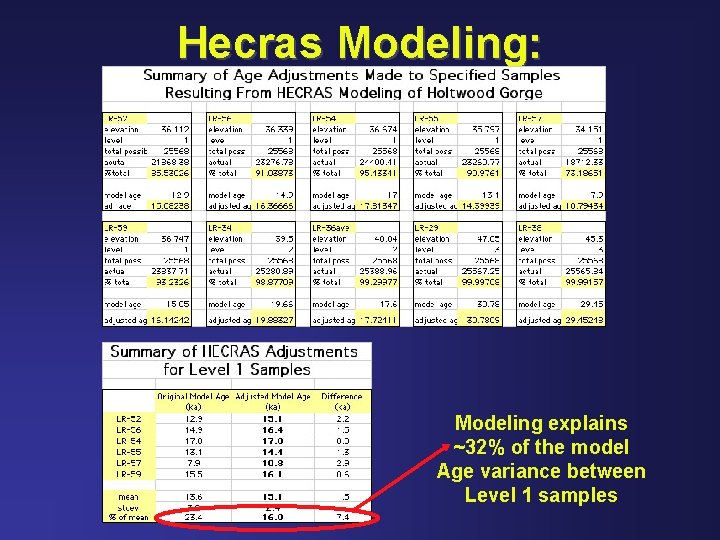 Hecras Modeling: Modeling explains ~32% of the model Age variance between Level 1 samples