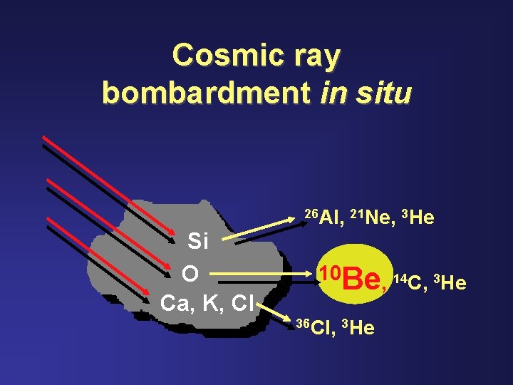 Cosmic ray bombardment in situ Si O Ca, K, Cl 26 Al, 21 Ne,