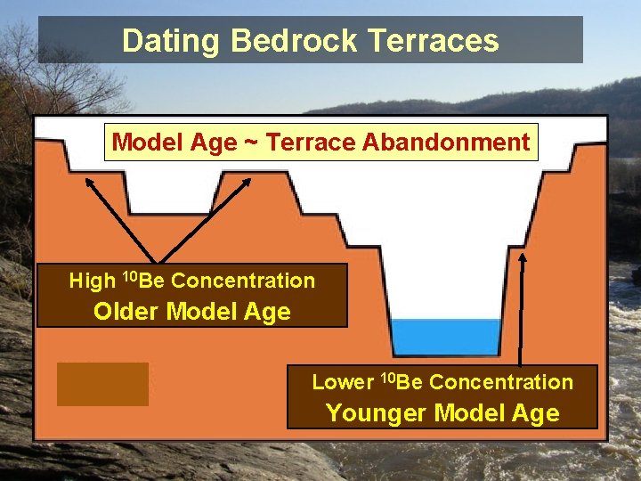 Dating Bedrock Terraces Model Age ~ Terrace Abandonment High 10 Be Concentration Older Model