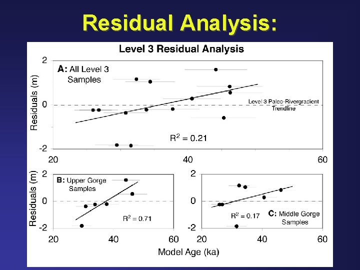 Residual Analysis: 