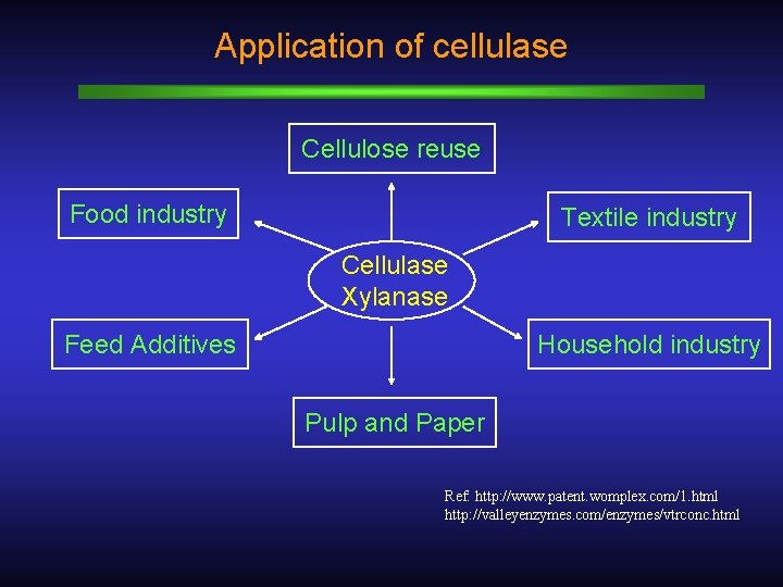 Application of cellulase Cellulose reuse Food industry Textile industry Cellulase Xylanase Feed Additives Household
