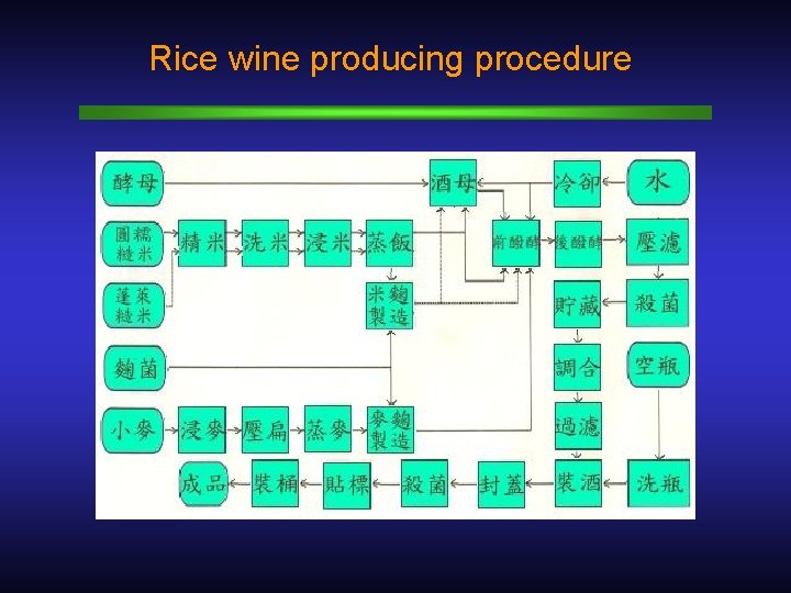 Rice wine producing procedure 