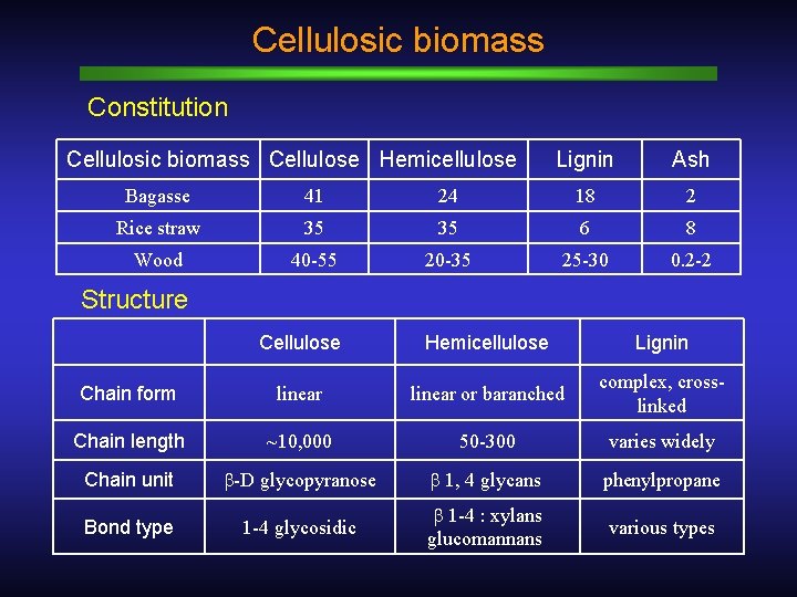 Cellulosic biomass Constitution Cellulosic biomass Cellulose Hemicellulose Lignin Ash Bagasse 41 24 18 2