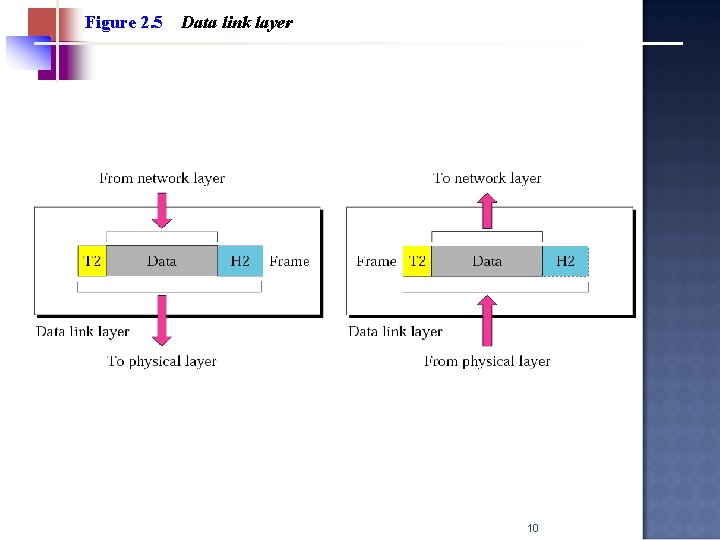 Figure 2. 5 Data link layer 10 