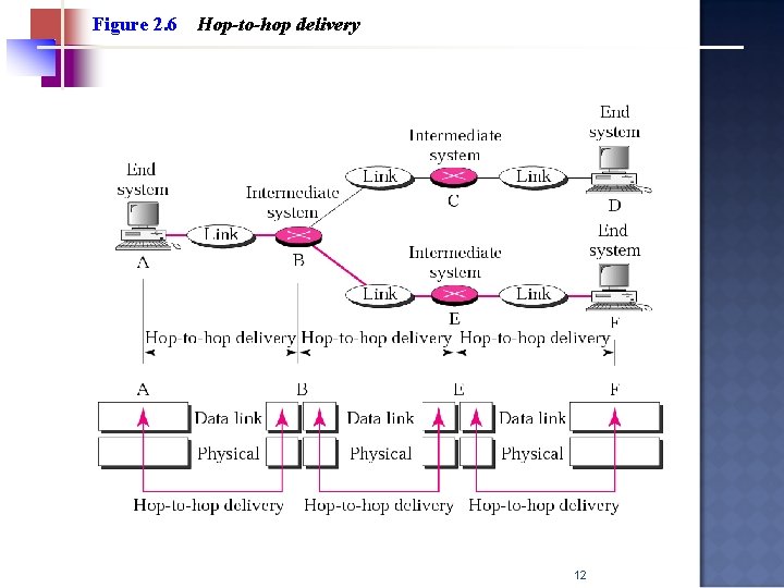 Figure 2. 6 Hop-to-hop delivery 12 