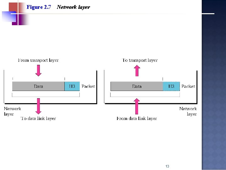 Figure 2. 7 Network layer 13 