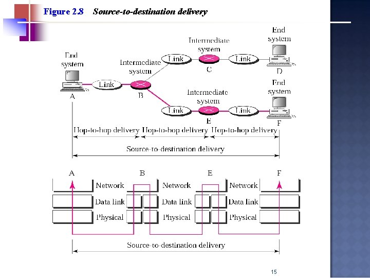 Figure 2. 8 Source-to-destination delivery 15 