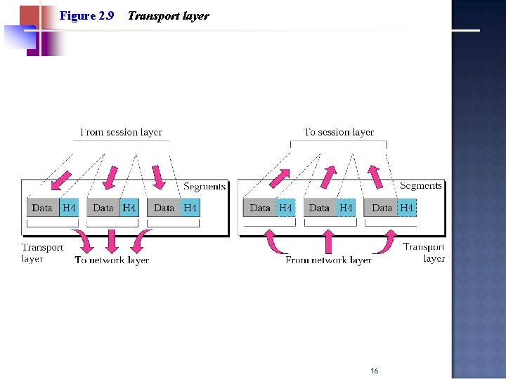 Figure 2. 9 Transport layer 16 