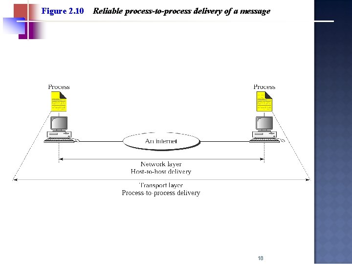 Figure 2. 10 Reliable process-to-process delivery of a message 18 