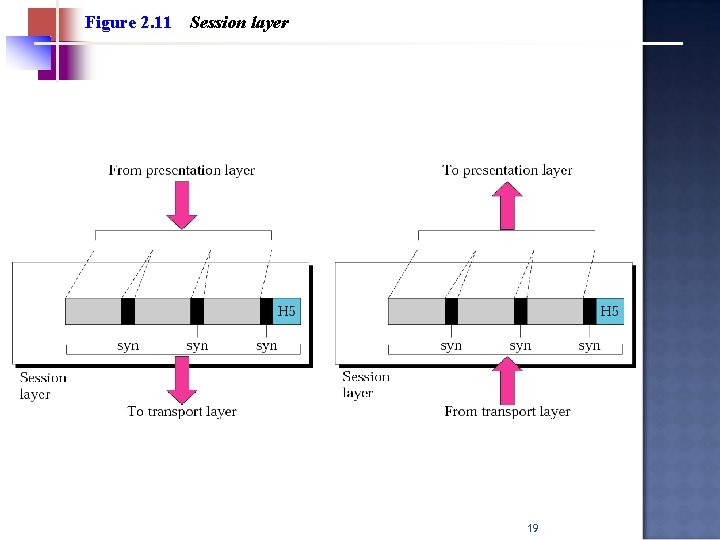 Figure 2. 11 Session layer 19 