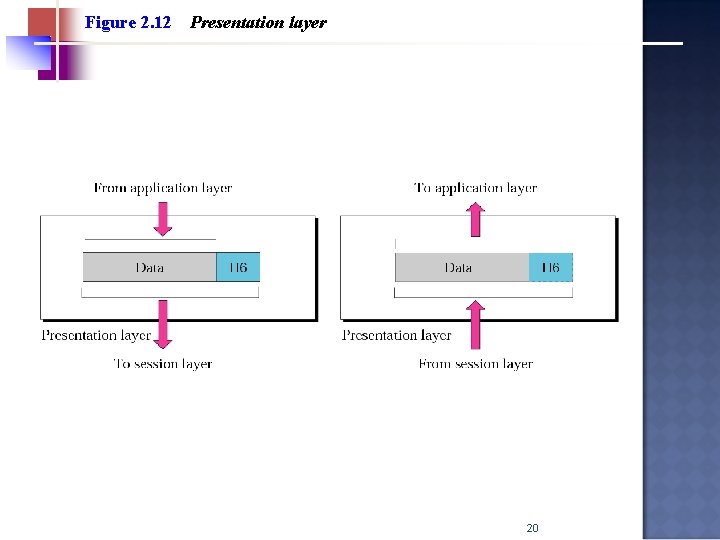 Figure 2. 12 Presentation layer 20 