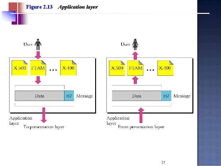 Figure 2. 13 Application layer 21 