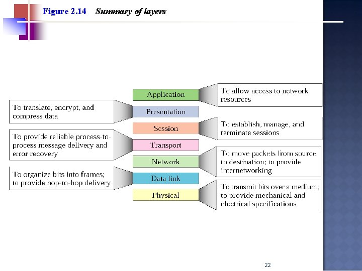 Figure 2. 14 Summary of layers 22 