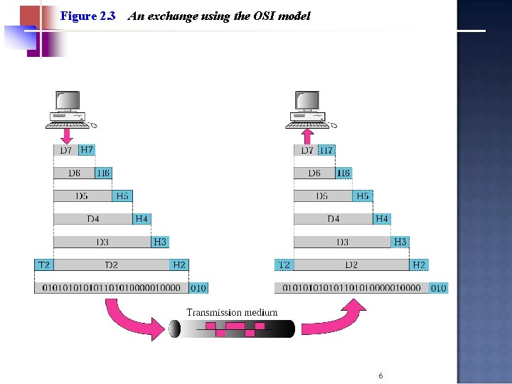 Figure 2. 3 An exchange using the OSI model 6 
