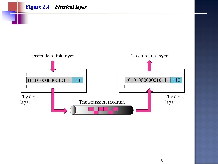 Figure 2. 4 Physical layer 8 