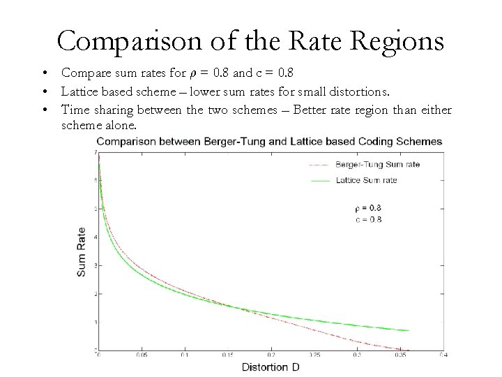 Comparison of the Rate Regions • Compare sum rates for ½ = 0. 8
