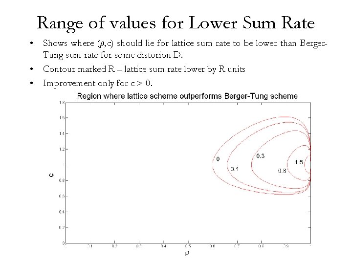 Range of values for Lower Sum Rate • Shows where (½, c) should lie