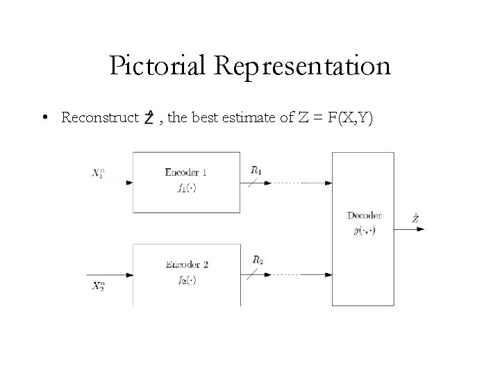 Pictorial Representation • Reconstruct , the best estimate of Z = F(X, Y) 