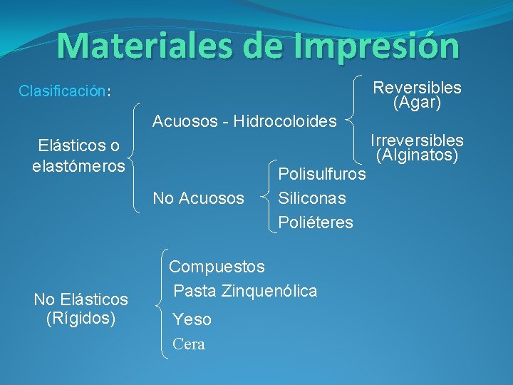 Materiales de Impresión Clasificación: Acuosos - Hidrocoloides Elásticos o elastómeros No Acuosos No Elásticos