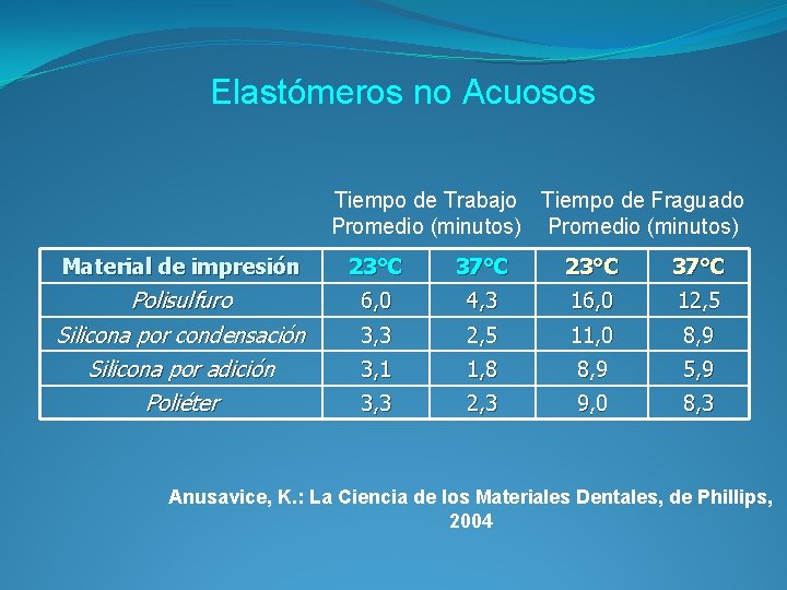 Elastómeros no Acuosos Tiempo de Trabajo Tiempo de Fraguado Promedio (minutos) Material de impresión
