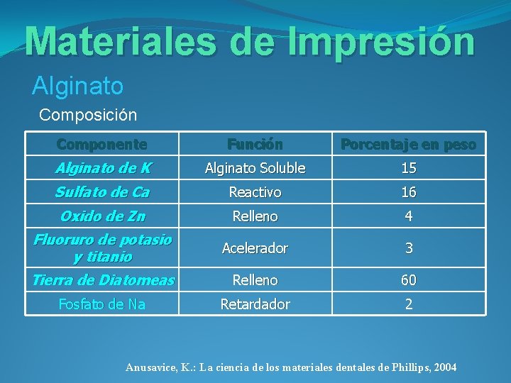 Materiales de Impresión Alginato Composición Componente Función Porcentaje en peso Alginato de K Alginato