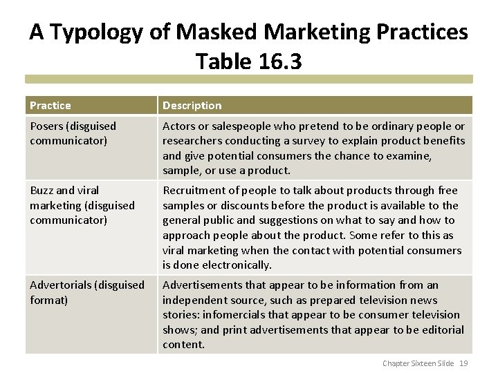 A Typology of Masked Marketing Practices Table 16. 3 Practice Description Posers (disguised communicator)