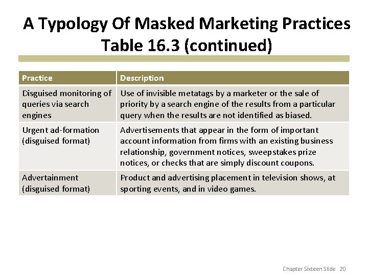 A Typology Of Masked Marketing Practices Table 16. 3 (continued) Practice Description Disguised monitoring