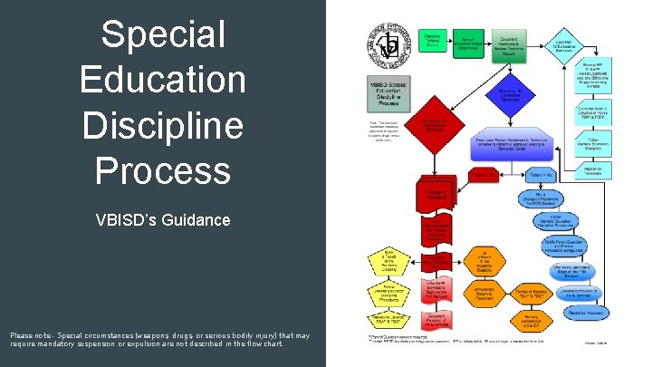 Special Education Discipline Process VBISD’s Guidance Please note - Special circumstances (weapons, drugs, or