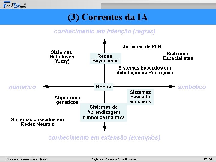 (3) Correntes da IA conhecimento em intenção (regras) Sistemas de PLN Sistemas Nebulosos (fuzzy)