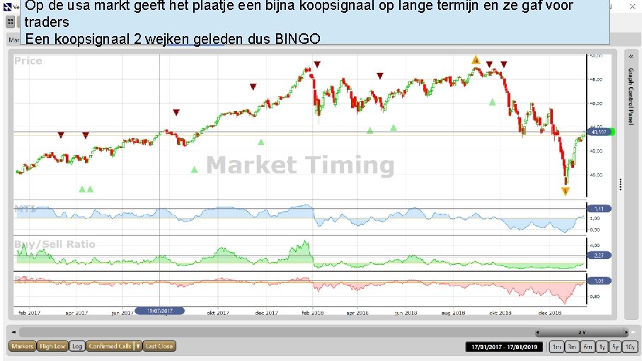 Op de usa markt geeft het plaatje een bijna koopsignaal op lange termijn en