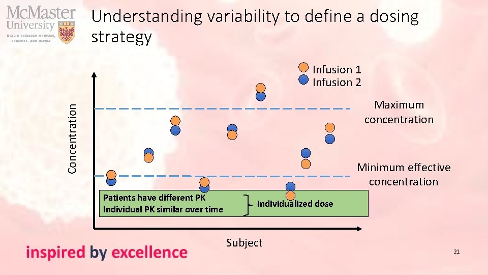 Understanding variability to define a dosing strategy Infusion 1 Infusion 2 Concentration Maximum concentration