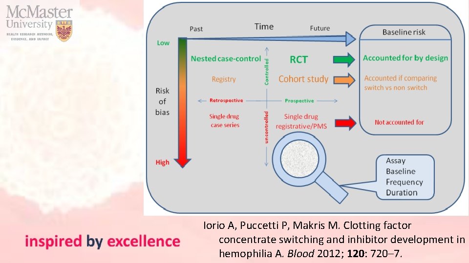 Iorio A, Puccetti P, Makris M. Clotting factor concentrate switching and inhibitor development in
