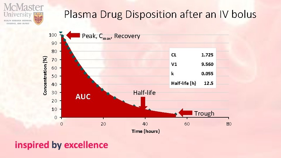 Plasma Drug Disposition after an IV bolus Peak, Cmax, Recovery 100 90 Concentration (%)