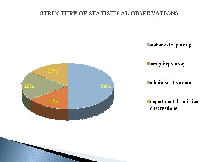 STRUCTURE OF STATISTICAL OBSERVATIONS statistical reporting sampling surveys 15% 20% 50% 15% administrative data