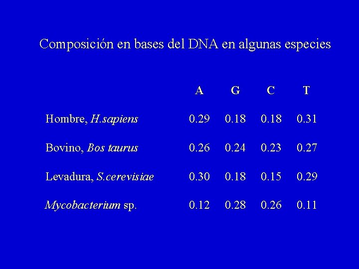 Composición en bases del DNA en algunas especies A G C T Hombre, H.